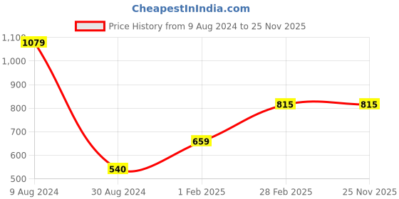 tatacliq.com Gini & Jony Kids Red Regular Fit Trousers gini & jony Price History Graph from 9 Aug 2024 to 24 Nov 2025