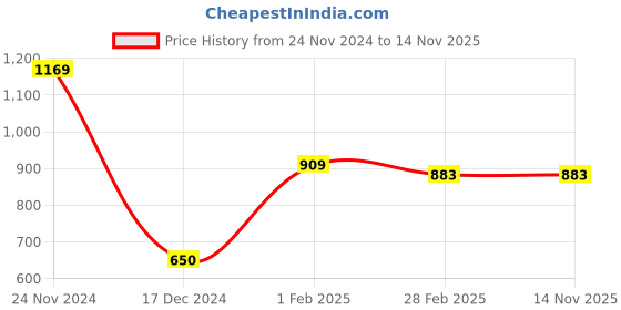 tatacliq.com Gini & Jony Kids Red Solid Full Sleeves Jacket gini & jony Price History Graph from 24 Nov 2024 to 14 Nov 2025