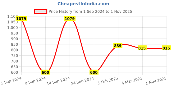 tatacliq.com Gini & Jony Kids Red Solid Polo T-Shirt gini & jony Price History Graph from 1 Sep 2024 to 31 Oct 2025