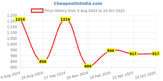 tatacliq.com Gini & Jony Kids Red Solid Shirt gini & jony Price History Graph from 9 Aug 2024 to 24 Oct 2025