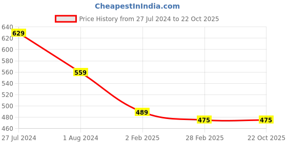 tatacliq.com Gini & Jony Kids Sage Green Printed T-Shirt gini & jony Price History Graph from 27 Jul 2024 to 22 Oct 2025