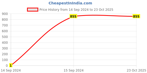tatacliq.com Gini & Jony Kids Sky Blue Cotton Washed Jeans gini & jony Price History Graph from 14 Sep 2024 to 23 Oct 2025
