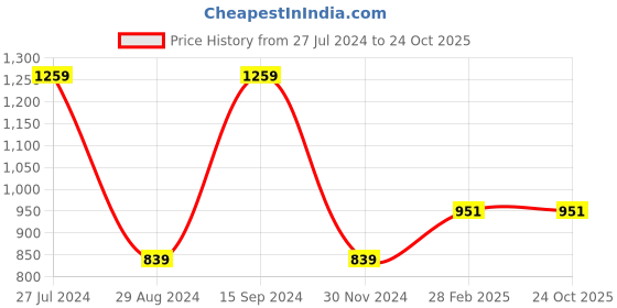 tatacliq.com Gini & Jony Kids Teal Blue Cotton Regular Fit Shorts gini & jony Price History Graph from 27 Jul 2024 to 23 Oct 2025