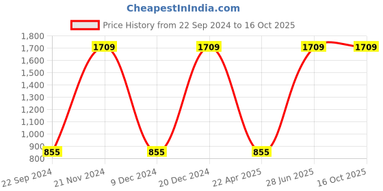 tatacliq.com Gini & Jony Kids White & Black Cotton Color Block Full Sleeves Sweater gini & jony Price History Graph from 22 Sep 2024 to 16 Oct 2025