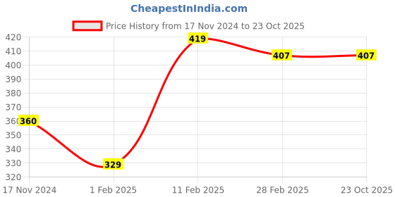 tatacliq.com Gini & Jony Kids White & Black Cotton Printed T-Shirt gini & jony Price History Graph from 17 Nov 2024 to 22 Oct 2025