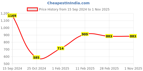 tatacliq.com Gini & Jony Kids White & Blue Cotton Printed Full Sleeves Shirt gini & jony Price History Graph from 15 Sep 2024 to 31 Oct 2025