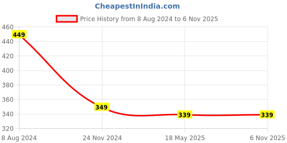 tatacliq.com Gini & Jony Kids White & Blue Cotton Printed Top gini & jony Price History Graph from 8 Aug 2024 to 5 Nov 2025