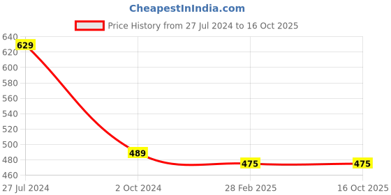 tatacliq.com Gini & Jony Kids White & Blue Printed T-Shirt gini & jony Price History Graph from 27 Jul 2024 to 15 Oct 2025