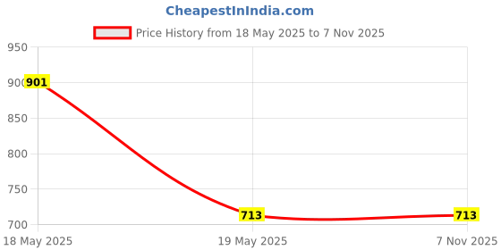 tatacliq.com Gini & Jony Kids White & Blue Printed T-Shirt gini & jony Price History Graph from 18 May 2025 to 4 Nov 2025