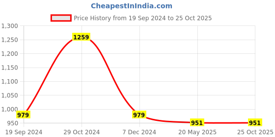 tatacliq.com Gini & Jony Kids White & Grey Chequered Shirt gini & jony Price History Graph from 19 Sep 2024 to 25 Oct 2025