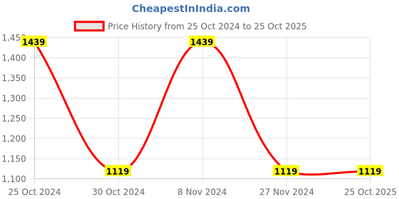 tatacliq.com Gini & Jony Kids White & Grey Chequered Shirt gini & jony Price History Graph from 25 Oct 2024 to 24 Oct 2025