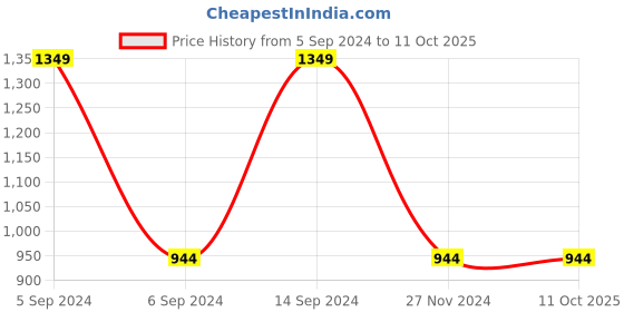 tatacliq.com Gini & Jony Kids White & Navy Color Block Polo T-Shirt gini & jony Price History Graph from 5 Sep 2024 to 11 Oct 2025