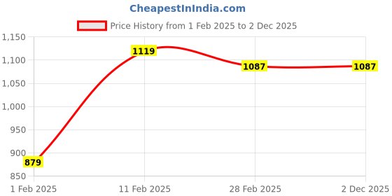 tatacliq.com Gini & Jony Kids White & Navy Cotton Color Block Full Sleeves Sweatshirt gini & jony Price History Graph from 1 Feb 2025 to 2 Dec 2025