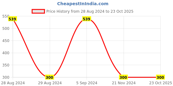 tatacliq.com Gini & Jony Kids White & Orange Cotton Printed T-Shirt gini & jony Price History Graph from 28 Aug 2024 to 23 Oct 2025
