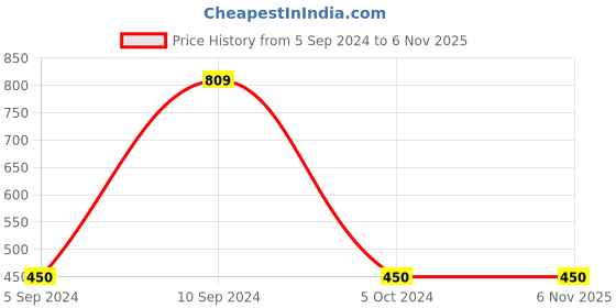 tatacliq.com Gini & Jony Kids White & Red Cotton Printed T-Shirt gini & jony Price History Graph from 5 Sep 2024 to 6 Nov 2025