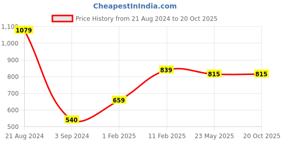 tatacliq.com Gini & Jony Kids White Cotton Printed Full Sleeves Shirt gini & jony Price History Graph from 21 Aug 2024 to 20 Oct 2025