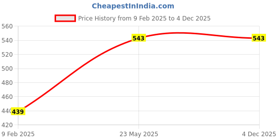 tatacliq.com Gini & Jony Kids White Cotton Printed T-Shirt gini & jony Price History Graph from 9 Feb 2025 to 4 Dec 2025