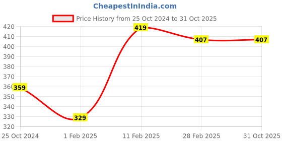 tatacliq.com Gini & Jony Kids White Cotton Printed T-Shirt gini & jony Price History Graph from 25 Oct 2024 to 31 Oct 2025