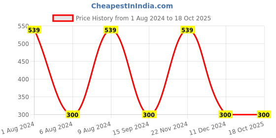 tatacliq.com Gini & Jony Kids White Cotton Printed Top gini & jony Price History Graph from 1 Aug 2024 to 18 Oct 2025