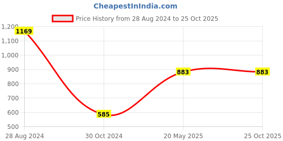 tatacliq.com Gini & Jony Kids White Cotton Regular Fit Full Sleeves Shirt gini & jony Price History Graph from 28 Aug 2024 to 24 Oct 2025