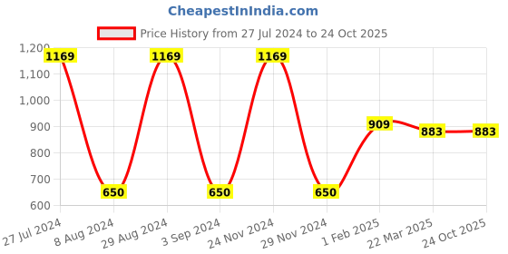 tatacliq.com Gini & Jony Kids White Embroidered Dress gini & jony Price History Graph from 27 Jul 2024 to 22 Oct 2025