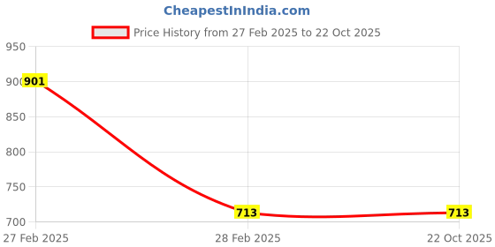 tatacliq.com Gini & Jony Kids White Embroidered Dress gini & jony Price History Graph from 27 Feb 2025 to 21 Oct 2025