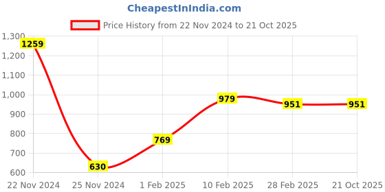 tatacliq.com Gini & Jony Kids White Printed Full Sleeves Shirt gini & jony Price History Graph from 22 Nov 2024 to 20 Oct 2025