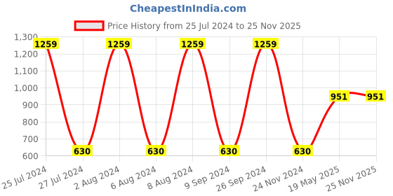tatacliq.com Gini & Jony Kids White Printed Full Sleeves Shirt gini & jony Price History Graph from 25 Jul 2024 to 25 Nov 2025