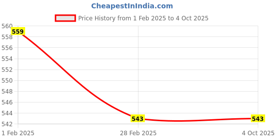 tatacliq.com Gini & Jony Kids White Printed Full Sleeves T-Shirt gini & jony Price History Graph from 1 Feb 2025 to 4 Oct 2025