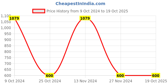 tatacliq.com Gini & Jony Kids White Printed Full Sleeves T-Shirt gini & jony Price History Graph from 9 Oct 2024 to 18 Oct 2025