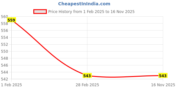 tatacliq.com Gini & Jony Kids White Printed Full Sleeves Top gini & jony Price History Graph from 1 Feb 2025 to 15 Nov 2025