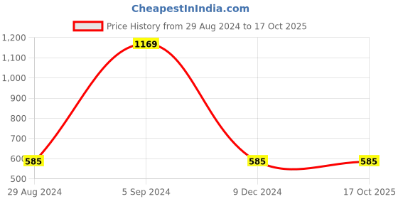 tatacliq.com Gini & Jony Kids White Printed Jacket gini & jony Price History Graph from 29 Aug 2024 to 16 Oct 2025
