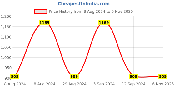 tatacliq.com Gini & Jony Kids White Printed Shirt gini & jony Price History Graph from 8 Aug 2024 to 5 Nov 2025