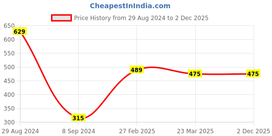tatacliq.com Gini & Jony Kids White Printed T-Shirt gini & jony Price History Graph from 29 Aug 2024 to 2 Dec 2025