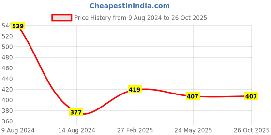 tatacliq.com Gini & Jony Kids White Printed T-Shirt gini & jony Price History Graph from 9 Aug 2024 to 25 Oct 2025