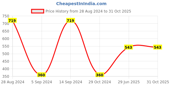 tatacliq.com Gini & Jony Kids White Printed T-Shirt gini & jony Price History Graph from 28 Aug 2024 to 31 Oct 2025