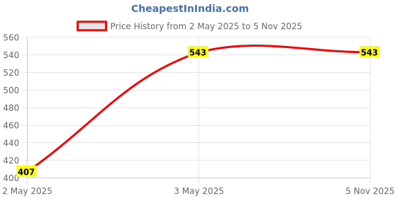 tatacliq.com Gini & Jony Kids White Printed T-Shirt gini & jony Price History Graph from 2 May 2025 to 4 Nov 2025
