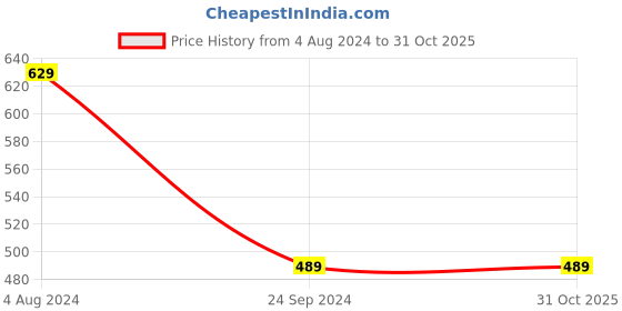 tatacliq.com Gini & Jony Kids White Printed Top gini & jony Price History Graph from 4 Aug 2024 to 30 Oct 2025