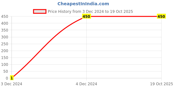 tatacliq.com Gini & Jony Kids White Printed Top gini & jony Price History Graph from 3 Dec 2024 to 18 Oct 2025
