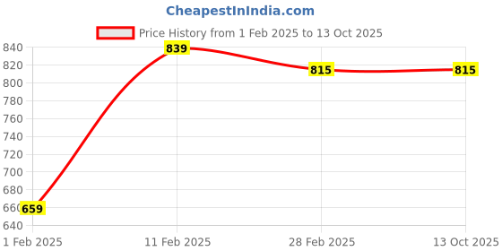 tatacliq.com Gini & Jony Kids White Printed Top gini & jony Price History Graph from 1 Feb 2025 to 12 Oct 2025