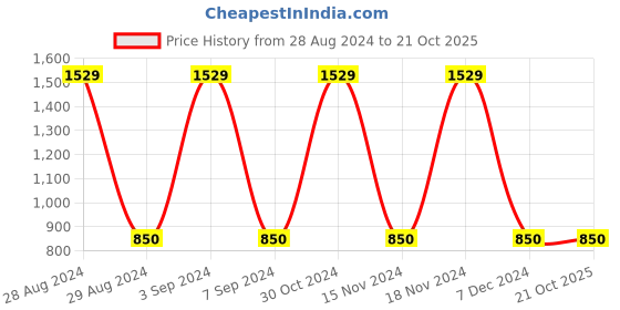 tatacliq.com Gini & Jony Kids White Solid Jeans gini & jony Price History Graph from 28 Aug 2024 to 20 Oct 2025