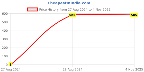tatacliq.com Gini & Jony Kids White Solid Shirt gini & jony Price History Graph from 27 Aug 2024 to 3 Nov 2025