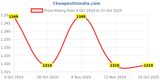 tatacliq.com Gini & Jony Kids White Striped Full Sleeves Shirt gini & jony Price History Graph from 9 Oct 2024 to 30 Oct 2025
