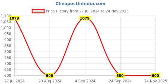 tatacliq.com Gini & Jony Kids White Striped Full Sleeves T-Shirt gini & jony Price History Graph from 27 Jul 2024 to 24 Nov 2025