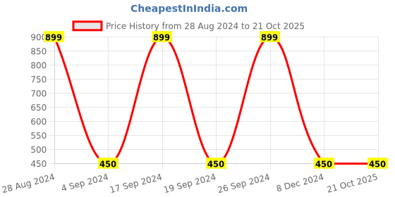 tatacliq.com Gini & Jony Kids Wine Printed T-Shirt gini & jony Price History Graph from 28 Aug 2024 to 20 Oct 2025