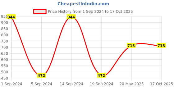 tatacliq.com Gini & Jony Kids Wine Printed T-Shirt gini & jony Price History Graph from 1 Sep 2024 to 16 Oct 2025