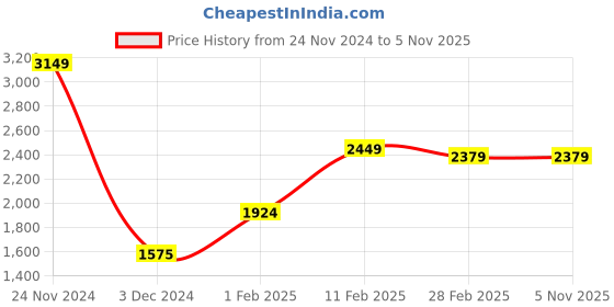 tatacliq.com Gini & Jony Kids Yellow & Black solid Full Sleeves Jacket gini & jony Price History Graph from 24 Nov 2024 to 4 Nov 2025