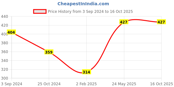 tatacliq.com Gini & Jony Kids Yellow & Blue Printed T-Shirt gini & jony Price History Graph from 3 Sep 2024 to 15 Oct 2025