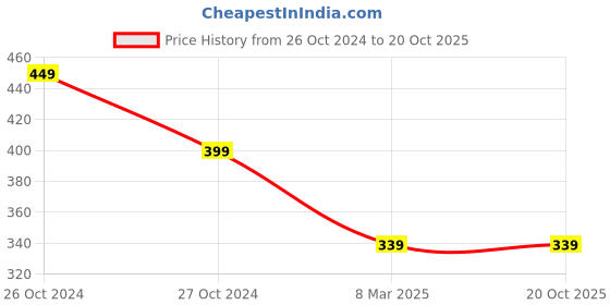 tatacliq.com Gini & Jony Kids Yellow & Blue Printed T-Shirt gini & jony Price History Graph from 26 Oct 2024 to 20 Oct 2025