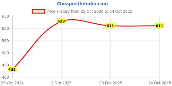 tatacliq.com Gini & Jony Kids Yellow & Grey Cotton Printed T-Shirt gini & jony Price History Graph from 25 Oct 2024 to 23 Oct 2025